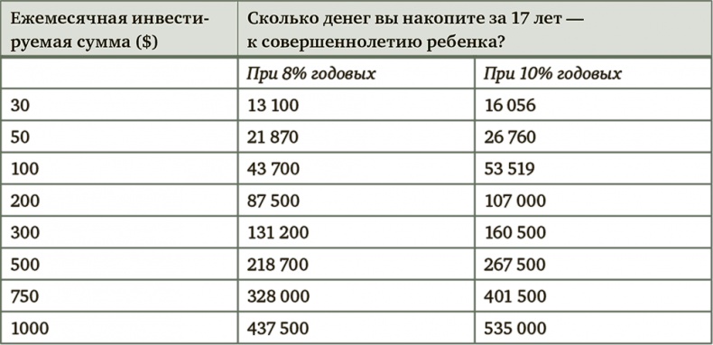 Миллион для моей дочери. Пошаговый план накоплений