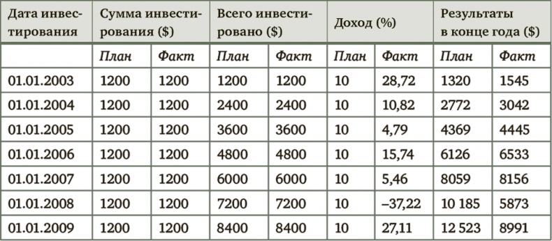 Миллион для моей дочери. Пошаговый план накоплений