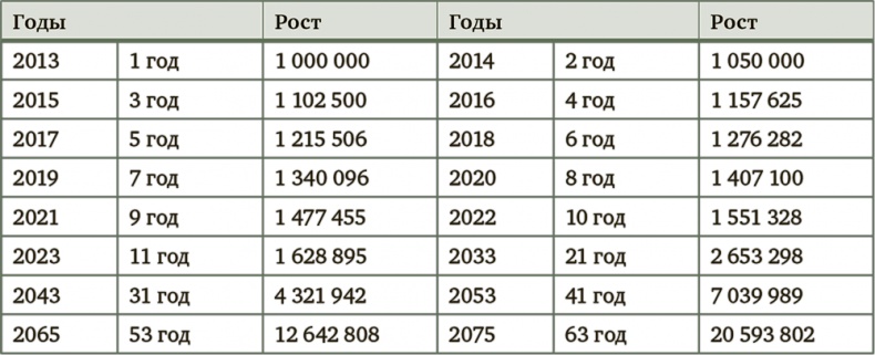 Миллион для моей дочери. Пошаговый план накоплений