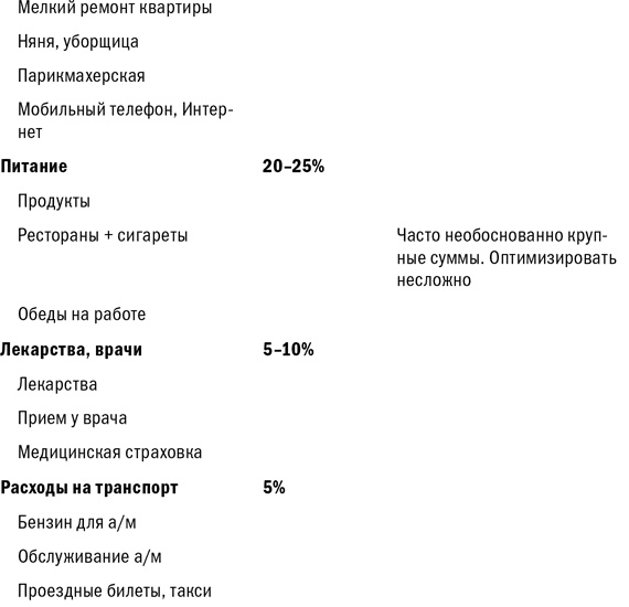 Куда уходят деньги. Как грамотно управлять семейным бюджетом