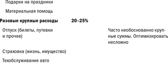 Куда уходят деньги. Как грамотно управлять семейным бюджетом