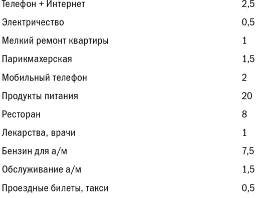 Куда уходят деньги. Как грамотно управлять семейным бюджетом