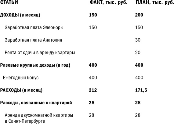 Куда уходят деньги. Как грамотно управлять семейным бюджетом