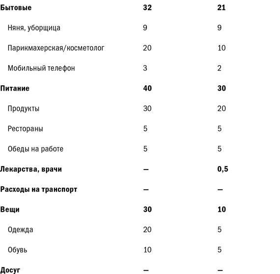 Куда уходят деньги. Как грамотно управлять семейным бюджетом