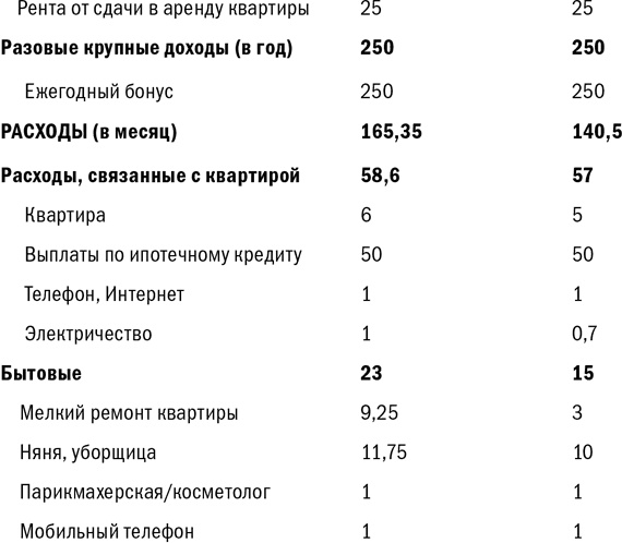 Куда уходят деньги. Как грамотно управлять семейным бюджетом