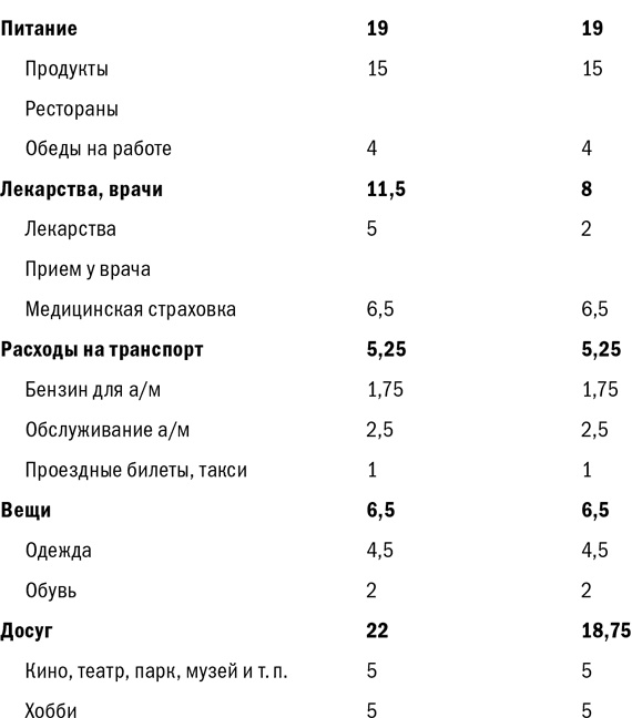 Куда уходят деньги. Как грамотно управлять семейным бюджетом