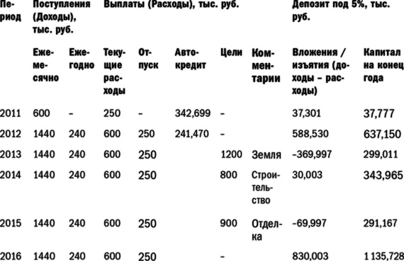 Куда уходят деньги. Как грамотно управлять семейным бюджетом