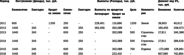 Куда уходят деньги. Как грамотно управлять семейным бюджетом