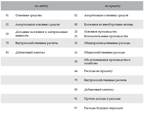 Современный бухгалтерский учет. Основной курс от аудитора Евгения Сивкова