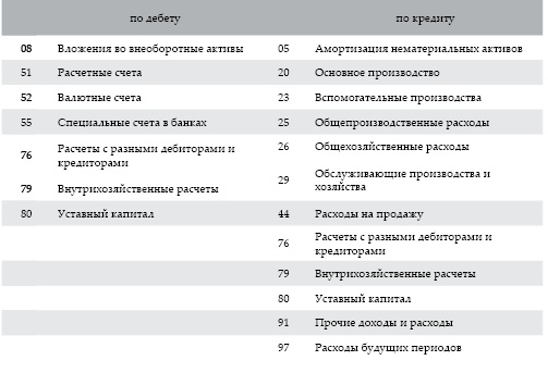 Современный бухгалтерский учет. Основной курс от аудитора Евгения Сивкова