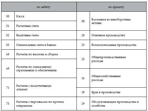 Современный бухгалтерский учет. Основной курс от аудитора Евгения Сивкова