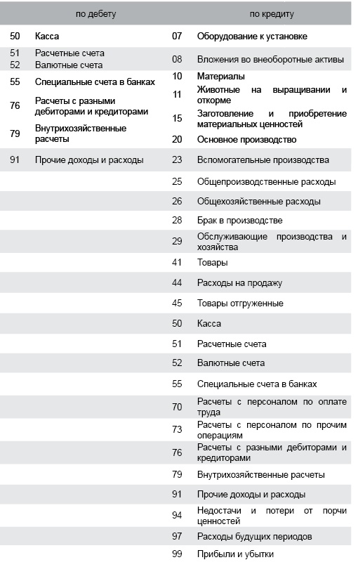 Современный бухгалтерский учет. Основной курс от аудитора Евгения Сивкова