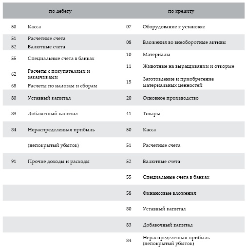 Современный бухгалтерский учет. Основной курс от аудитора Евгения Сивкова