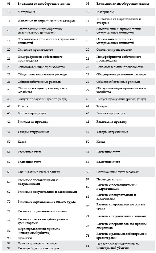 Современный бухгалтерский учет. Основной курс от аудитора Евгения Сивкова