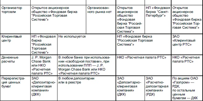 Самоучитель биржевой торговли