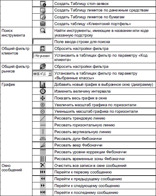 Самоучитель биржевой торговли