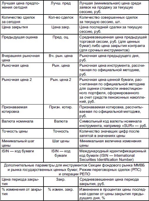 Самоучитель биржевой торговли