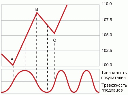 Трейдинг, основанный на интуиции. Как зарабатывать на бирже, используя весь потенциал мозга