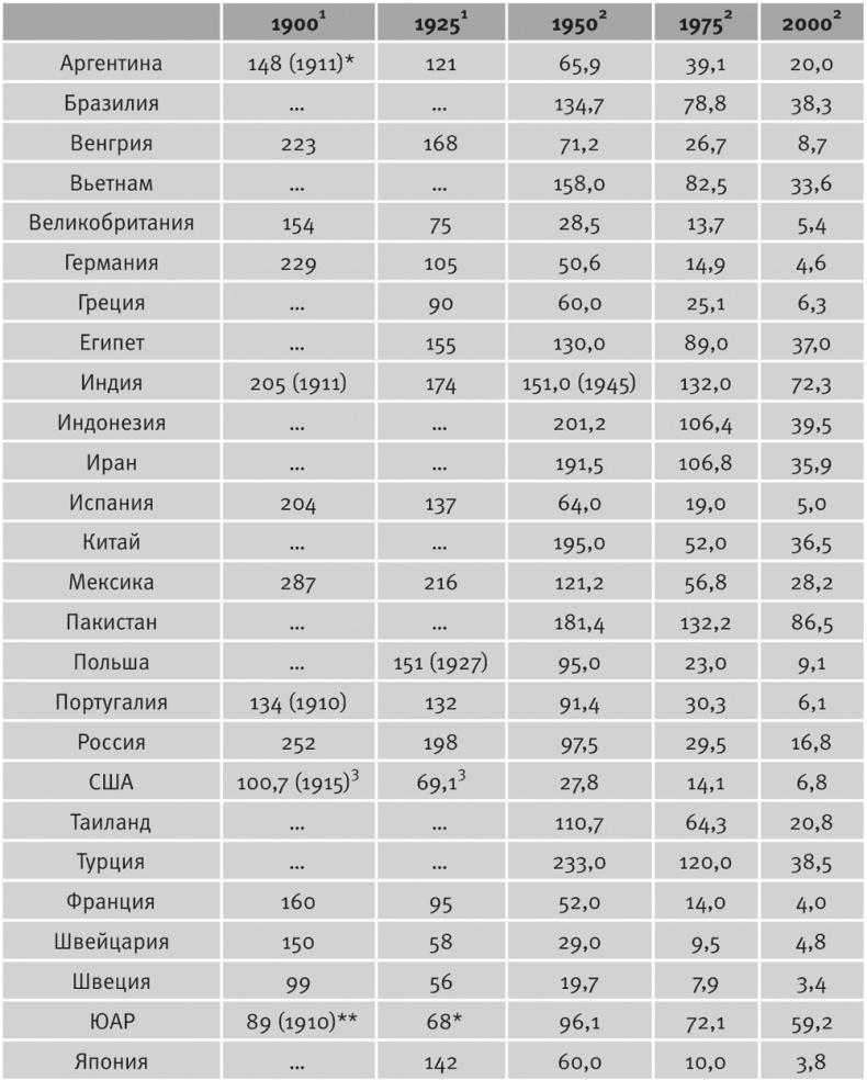 Долгое время. Россия в мире. Очерки экономической истории