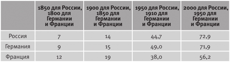 Долгое время. Россия в мире. Очерки экономической истории