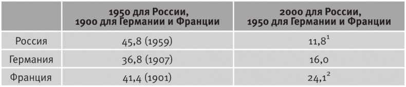 Долгое время. Россия в мире. Очерки экономической истории