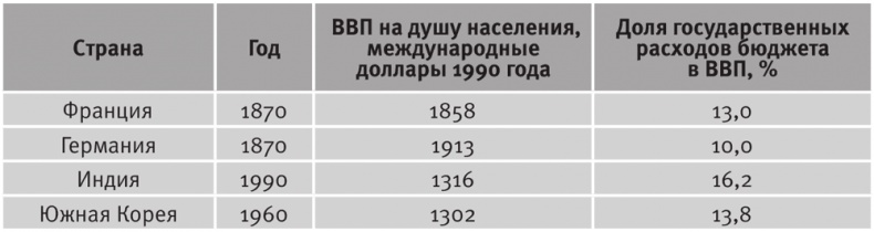 Долгое время. Россия в мире. Очерки экономической истории