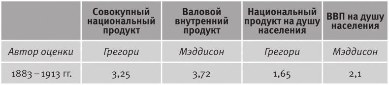 Долгое время. Россия в мире. Очерки экономической истории