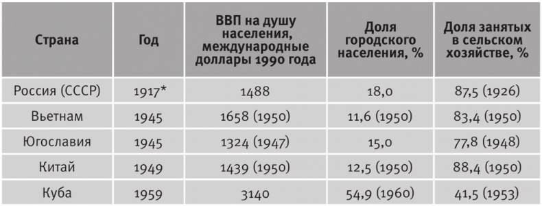 Долгое время. Россия в мире. Очерки экономической истории