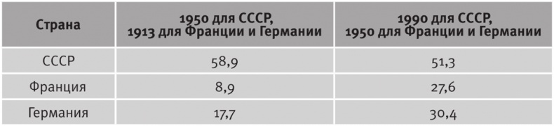 Долгое время. Россия в мире. Очерки экономической истории