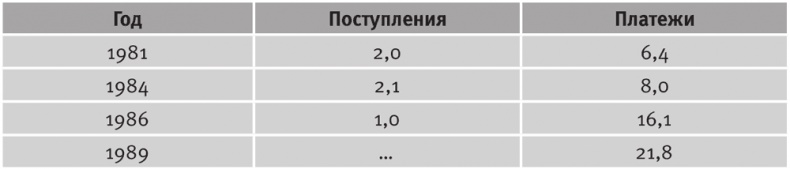 Долгое время. Россия в мире. Очерки экономической истории