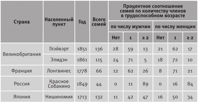 Долгое время. Россия в мире. Очерки экономической истории