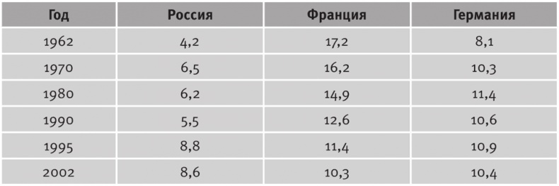 Долгое время. Россия в мире. Очерки экономической истории