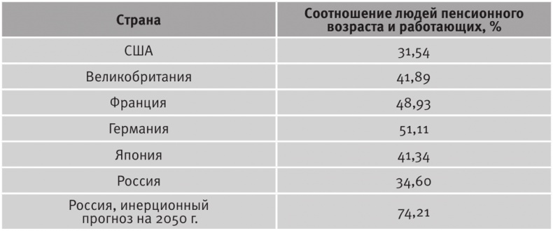 Долгое время. Россия в мире. Очерки экономической истории