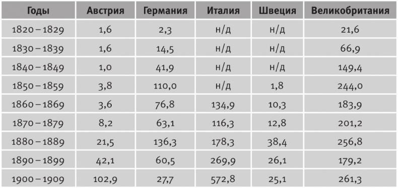 Долгое время. Россия в мире. Очерки экономической истории