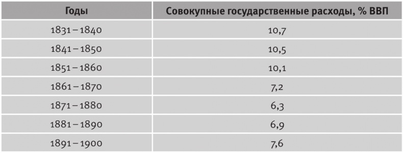 Долгое время. Россия в мире. Очерки экономической истории