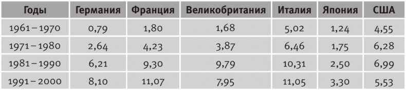 Долгое время. Россия в мире. Очерки экономической истории