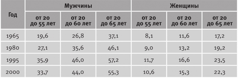 Долгое время. Россия в мире. Очерки экономической истории