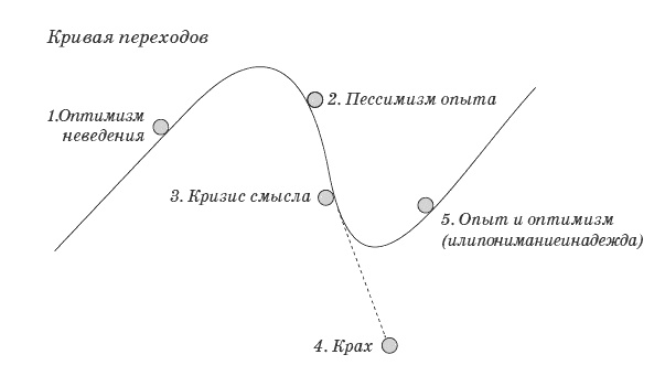 Уходим в отрыв. Построение эффективной компании