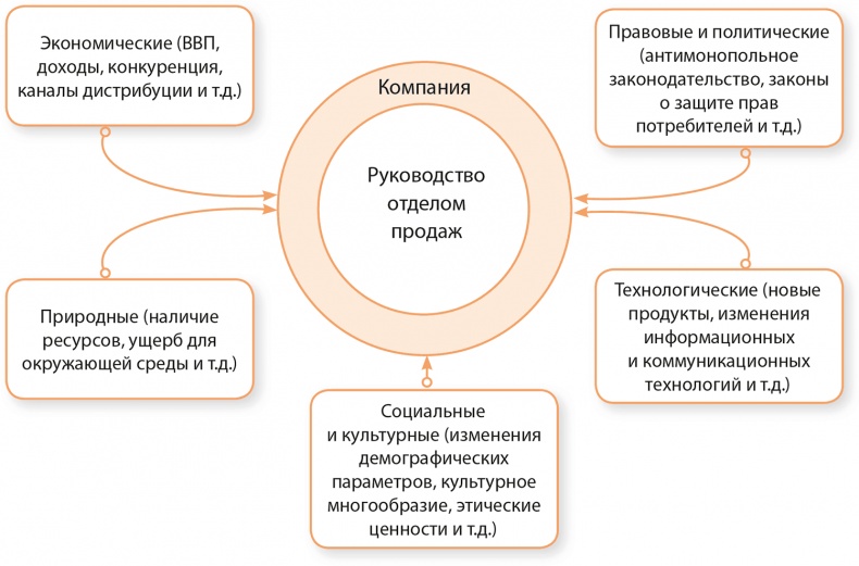 Управление отделом продаж