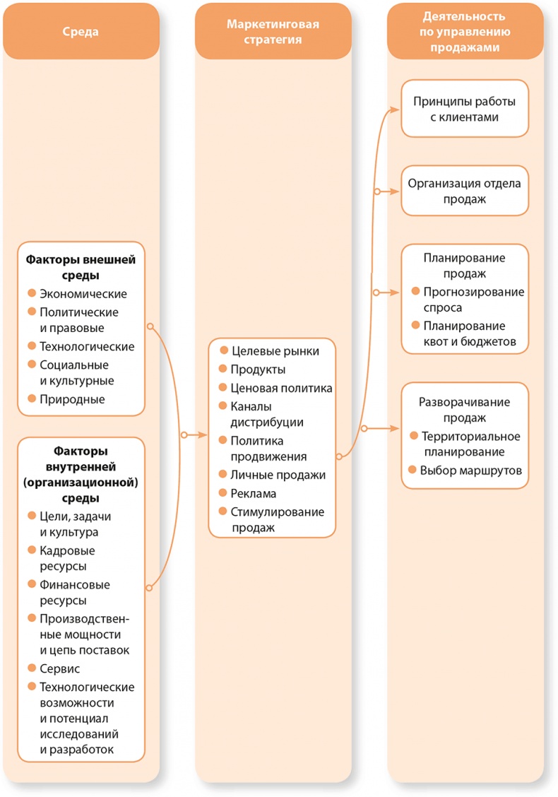 Управление отделом продаж