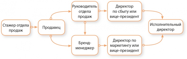 Управление отделом продаж