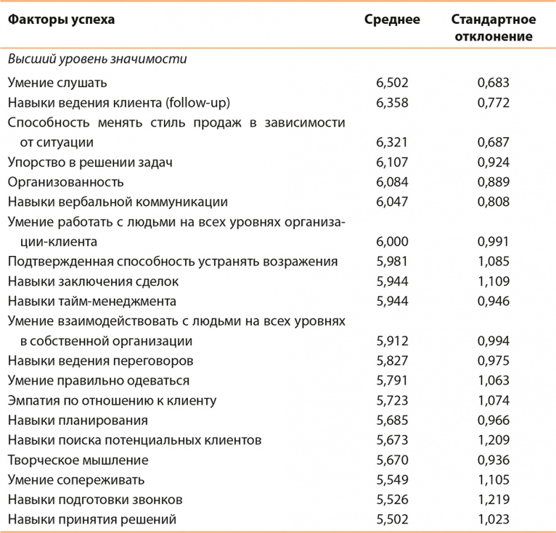 Управление отделом продаж