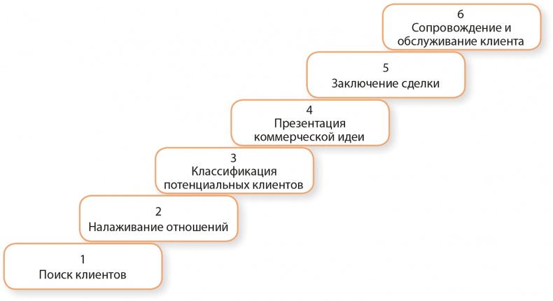 Управление отделом продаж