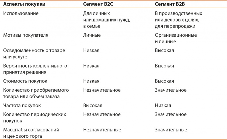 Управление отделом продаж