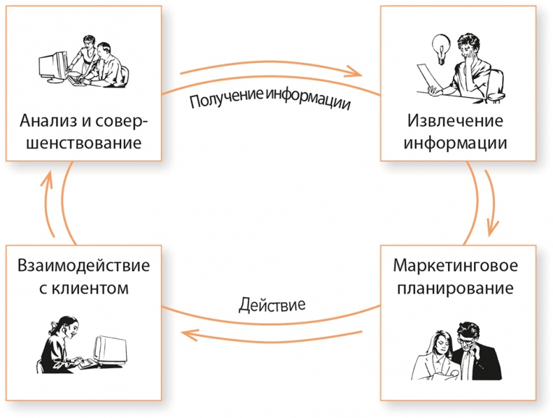 Управление отделом продаж