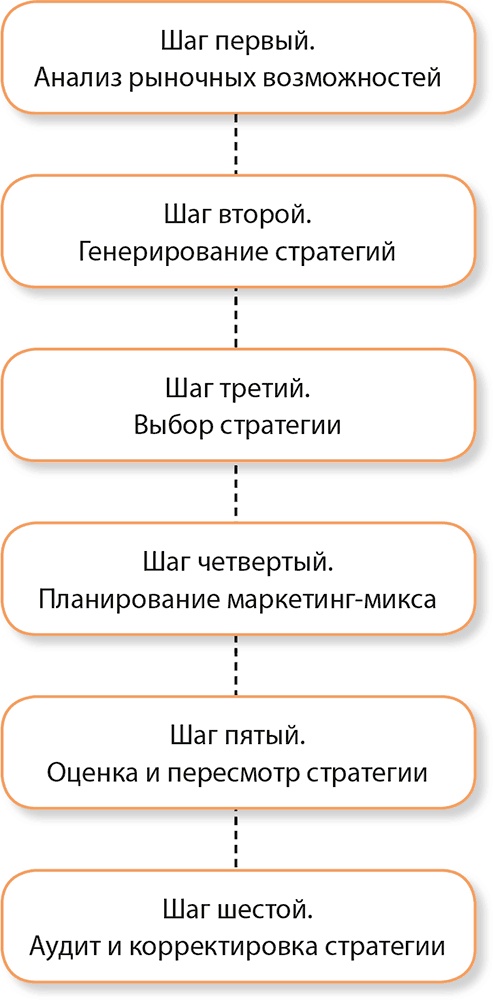 Управление отделом продаж