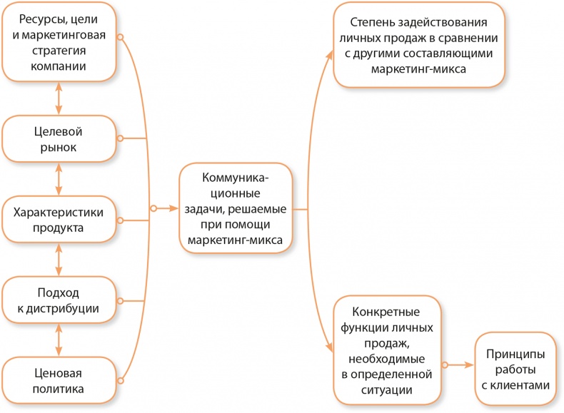 Управление отделом продаж