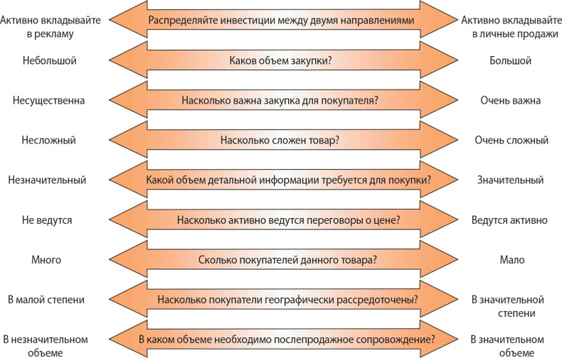 Управление отделом продаж