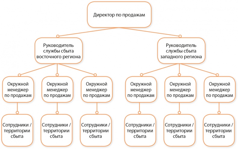 Управление отделом продаж