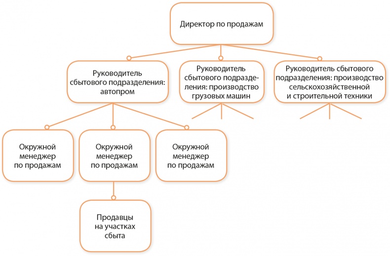 Управление отделом продаж